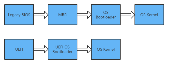 Legacy and UEFI boot process